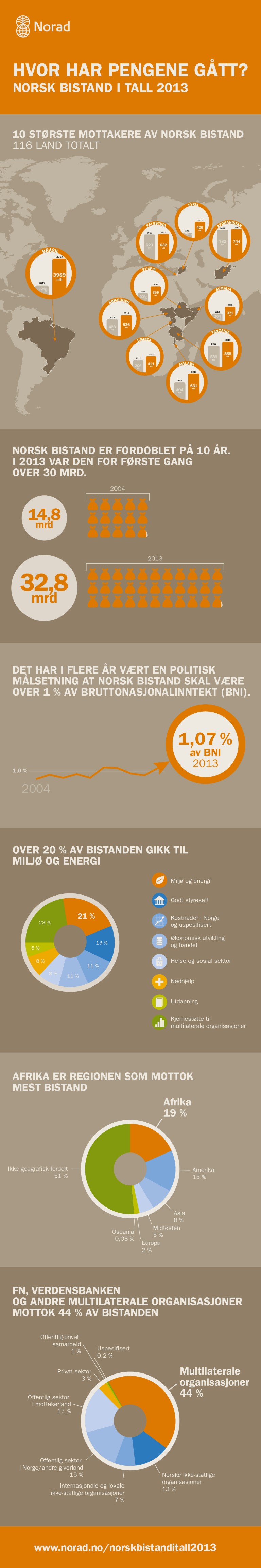 Norsk bistand i tall 2013
