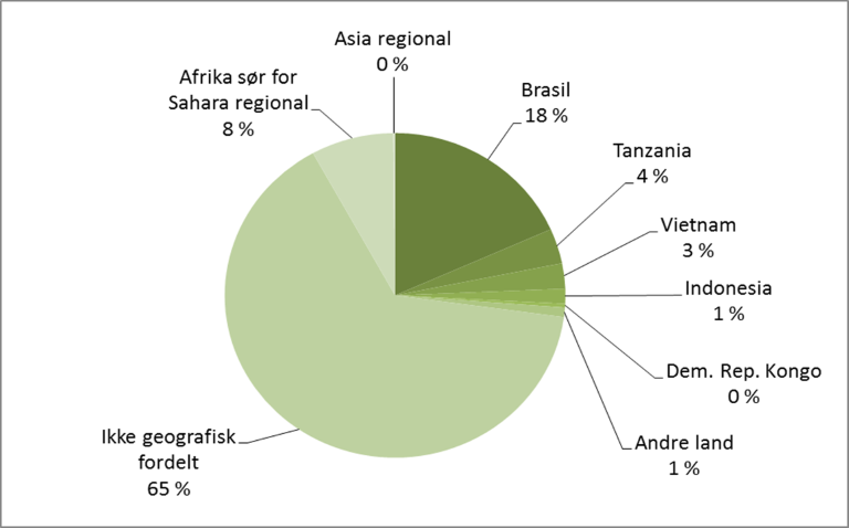 2012 fordelt på mottakerland og -region