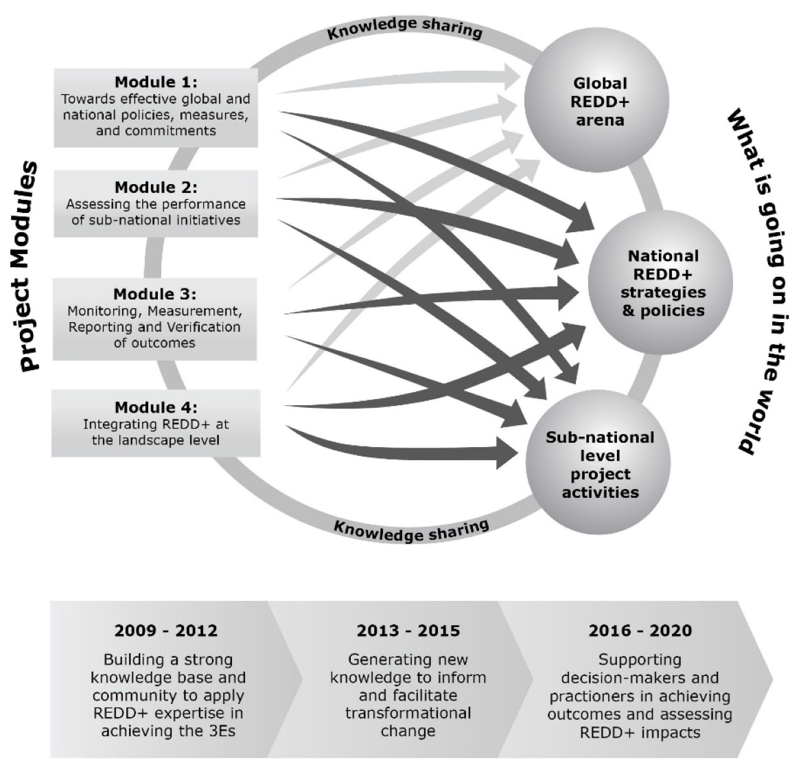 Project’s modules and research phases