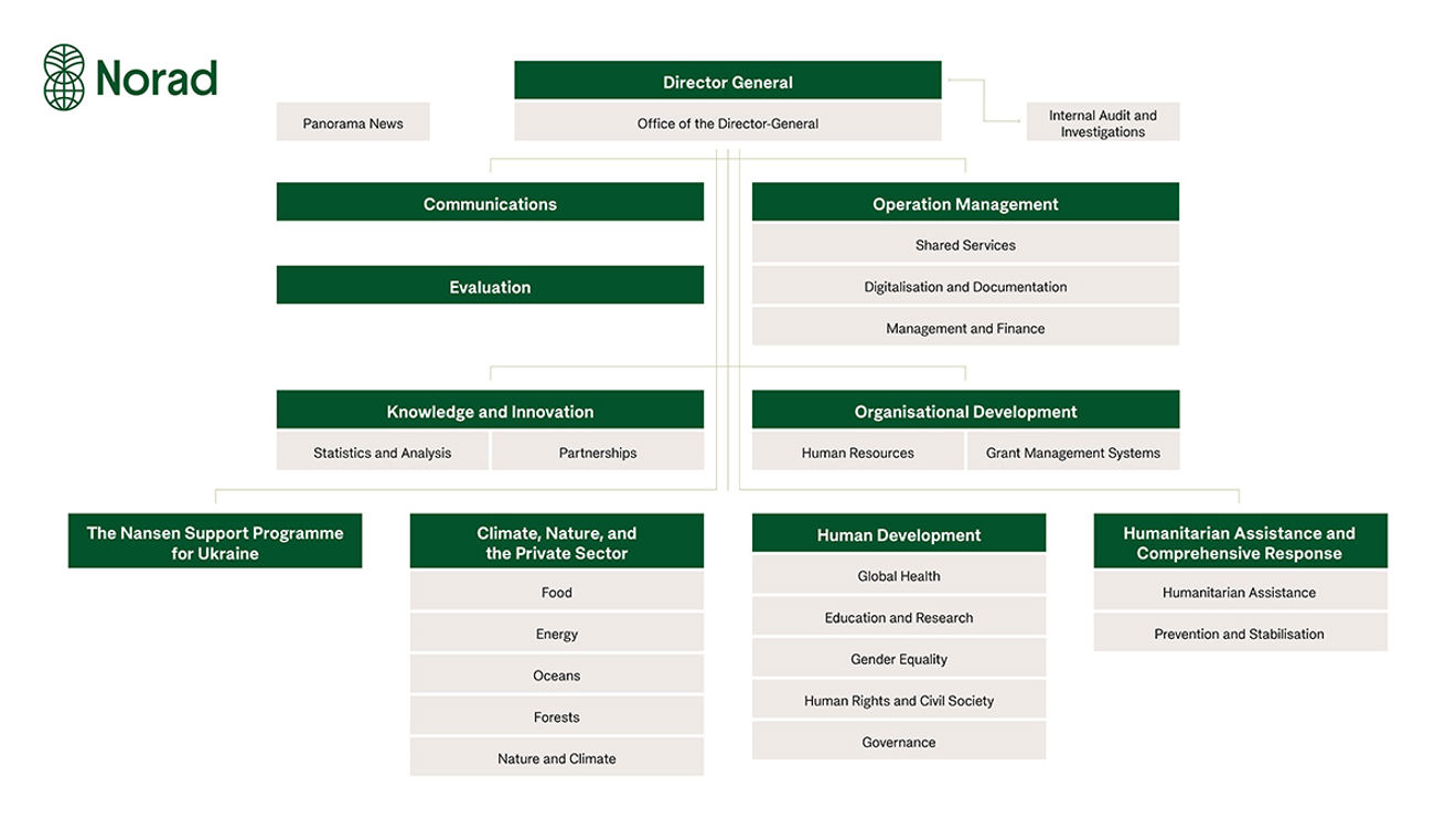 Norad organisation chart
