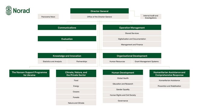 Norad organisation chart
