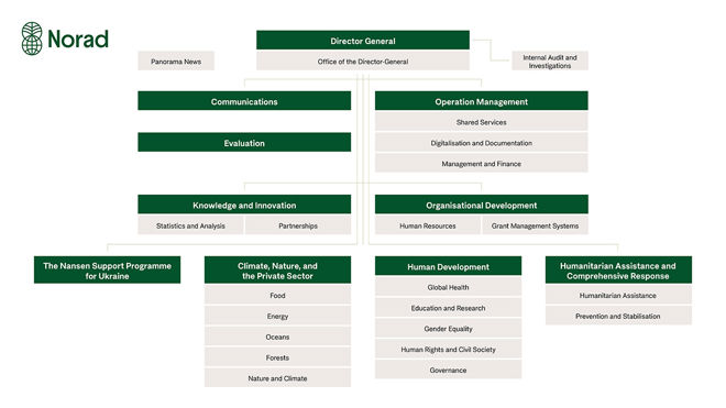Norad organisation chart