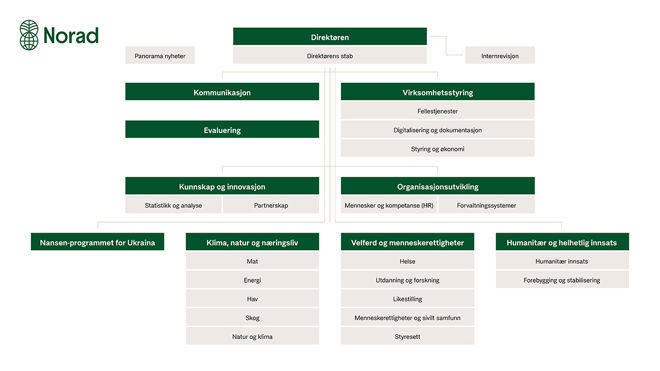 Norads organisasjonskart