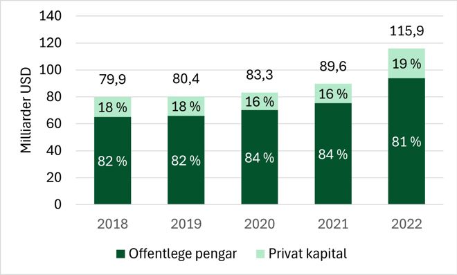 Figur 1: Sammensetningen av internasjonal klimafinansiering fra rike til fattige land, 2018-2022. Milliarder USD og prosentfordeling.