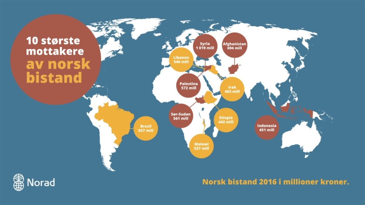 Topp-ti-liste over hvilke land som mottok mest bistand fra Norge i 2016