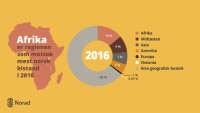 Bistand 2016 fordelt på verdensregioner