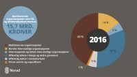 Bistand 2016 fordelt på bistandsmottakere