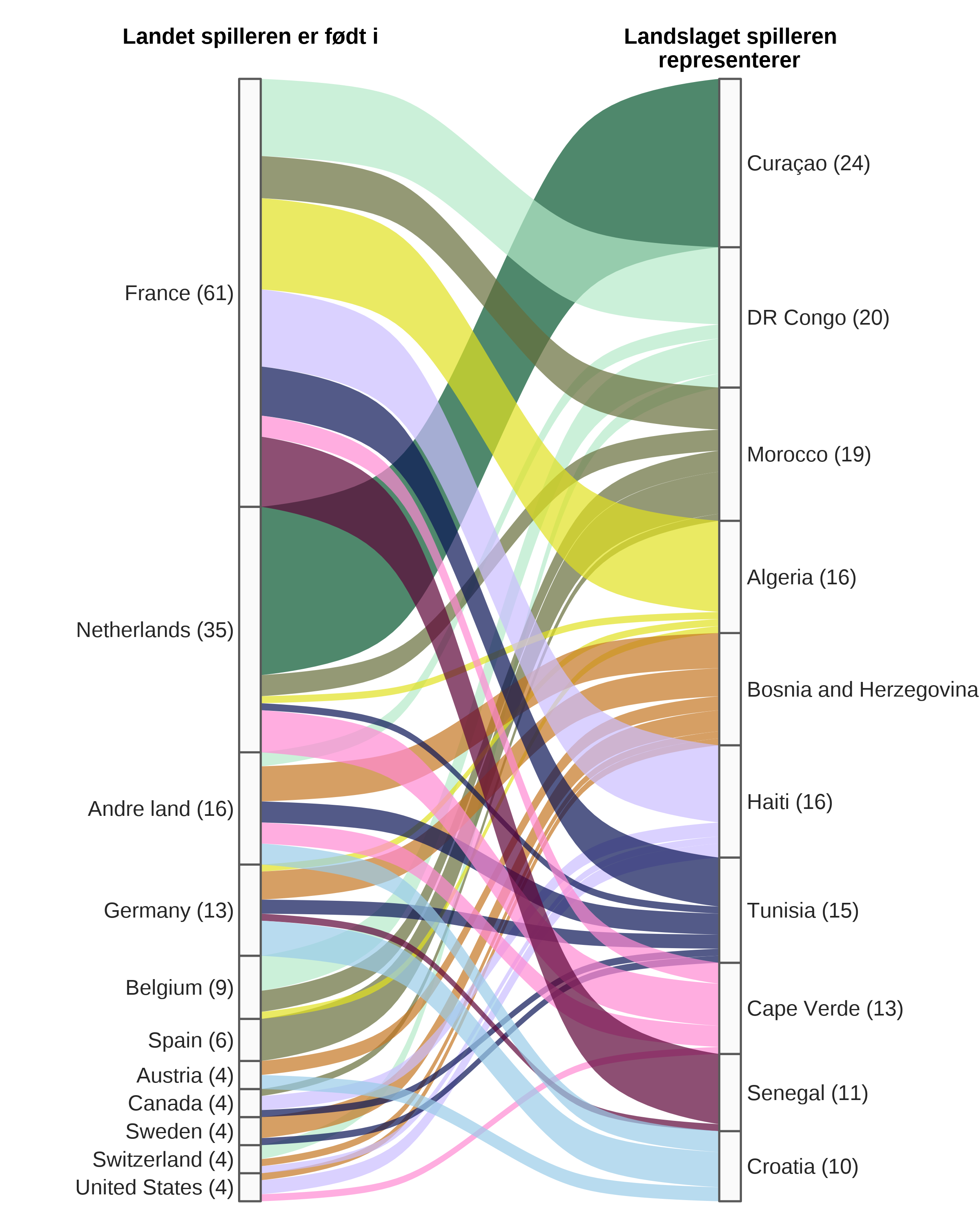 Figuren er et Sankey-diagram som viser sammenhengen mellom landet fotballspillere er født i og landslaget de representerer. De største gruppene er spillere født i Frankrike og Nederland, og mange av dem spiller for landslag som Curaçao, DR Kongo, Marokko, Algerie, Haiti og Tunisia.