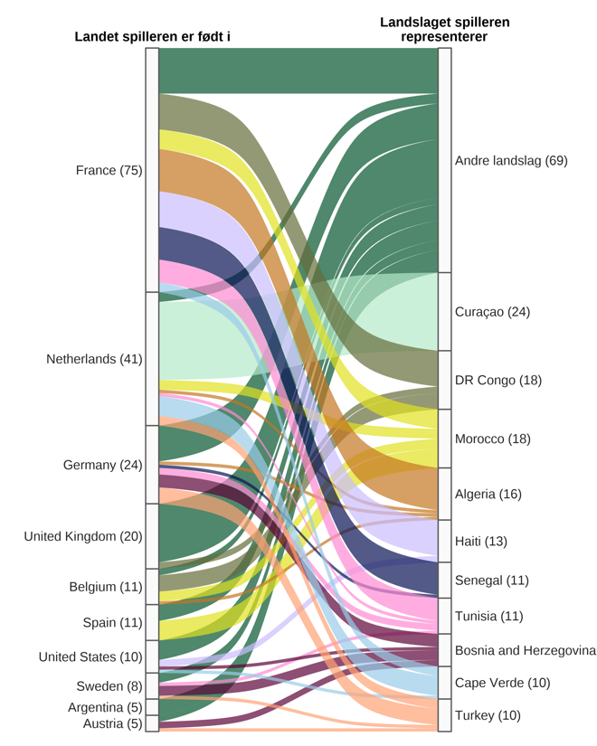 Figuren er et Sankey-diagram som viser hvilke landslag spillere representerer sammenlignet med landet de er født i. Flest spillere er født i Frankrike og Nederland, og de største mottakerne på høyre side er «andre landslag», Curaçao, DR Kongo, Marokko og Algerie.
