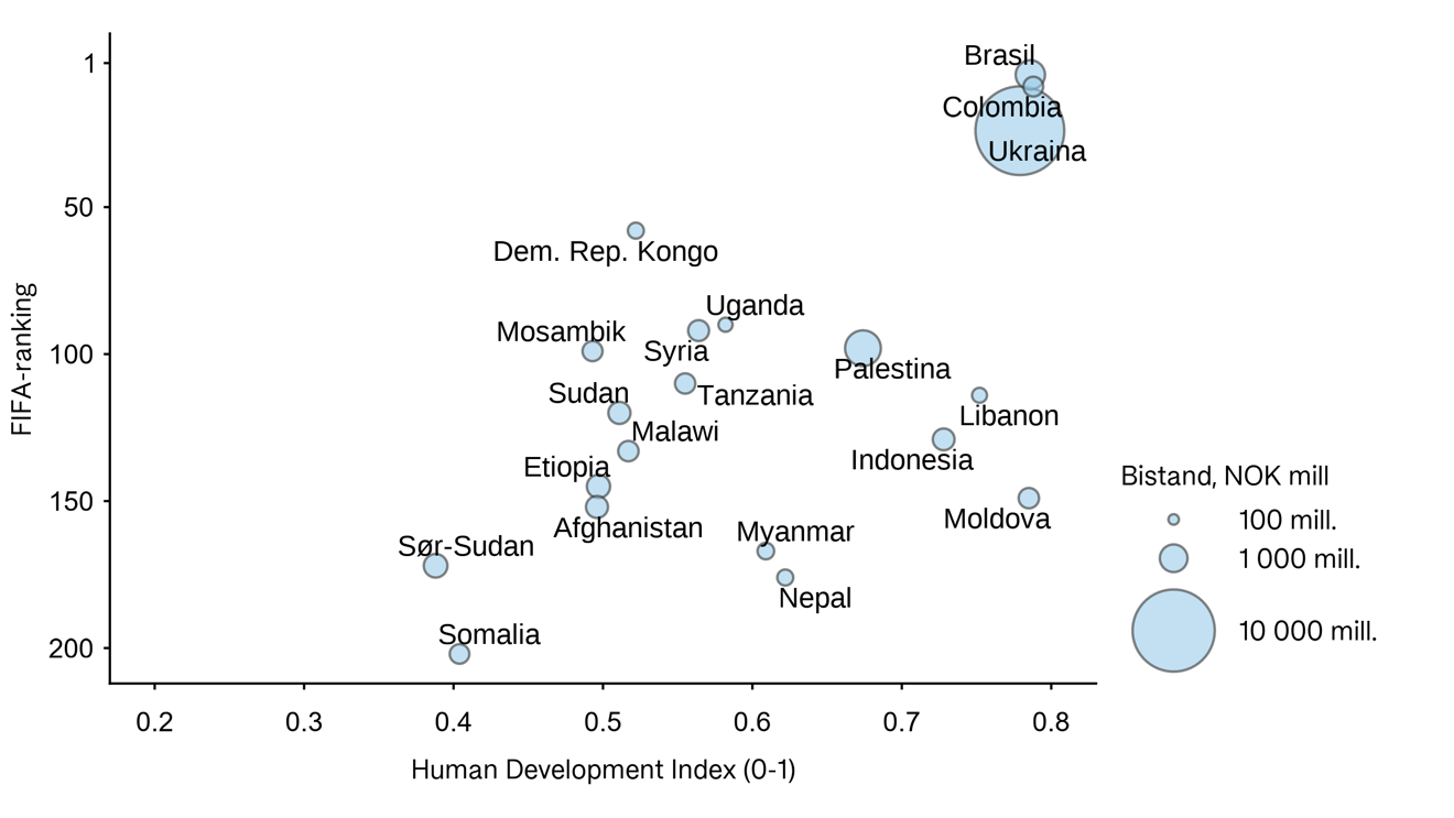 Figuren er et boblediagram som viser sammenhengen mellom Human Development Index og FIFA-ranking for ulike land, der størrelsen på boblene viser norsk bistand i millioner kroner. Ukraina, Colombia og Brasil ligger høyest på HDI-aksen og har de største boblene, mens land som Somalia, Sør-Sudan og Afghanistan ligger lavere på HDI og svakere på FIFA-rangering.