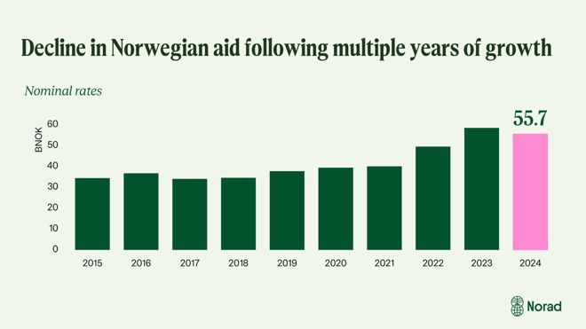 The graph shows Norwegian aid in billions of kroner from 2015 to 2024. The graph illustrates a period of stable aid, followed by a significant increase in 2022 and 2023, and then a decrease in 2024.