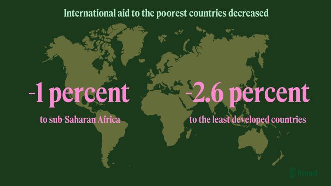 The graph shows that international aid to the poorest countries has decreased. Aid to Sub-Saharan Africa has decreased by 1 percent, while aid to the least developed countries has decreased by 2.6 percent. The background is a world map illustration that highlights the global context of aid.