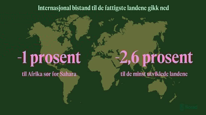 Grafen viser at internasjonal bistand til de fattigste landene har gått ned. Bistanden til Afrika sør for Sahara har gått ned med 1 prosent, mens bistanden til de minst utviklede landene har gått ned med 2,6 prosent. Bakgrunnen er en verdenskartillustrasjon som fremhever den globale konteksten av bistand.