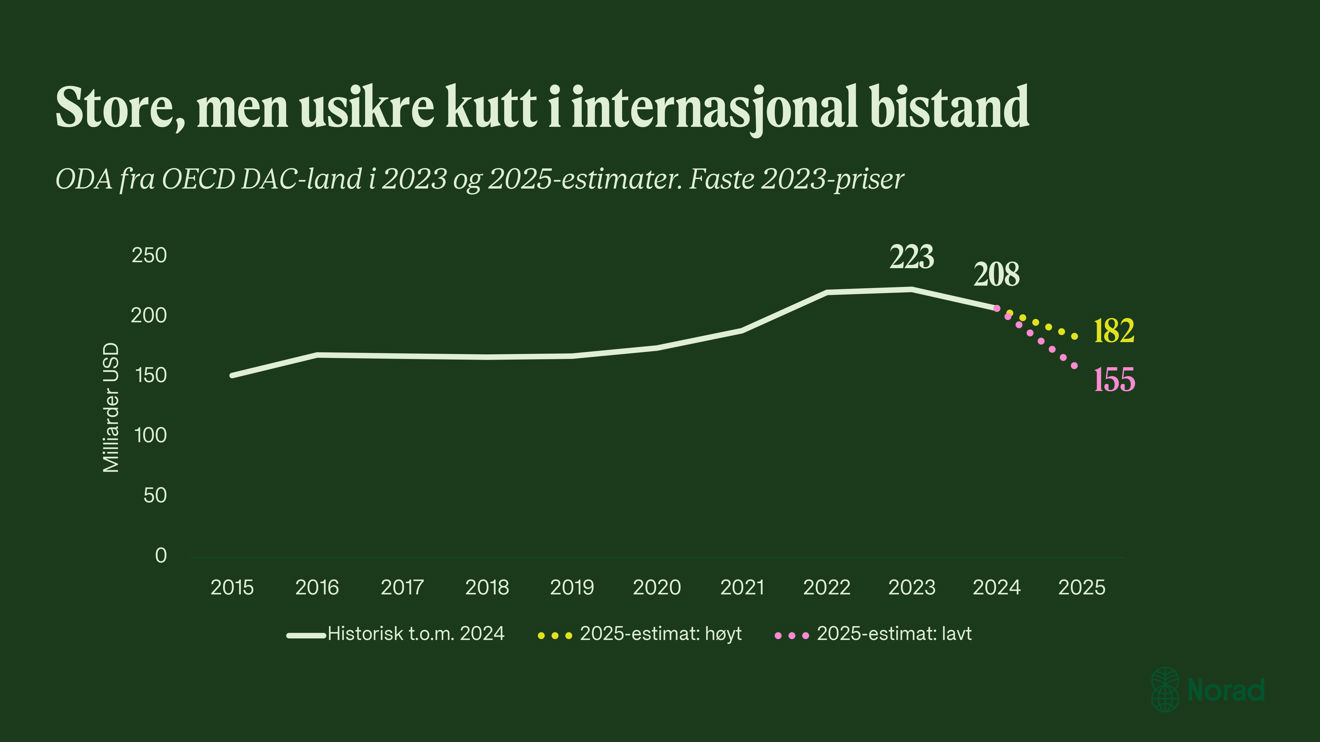 Grafen viser store forventede, men usikre kutt i internasjonal bistand. Den viser samlet bistand fra OECD DAC-landene i perioden 2015-2024 og estimater for 2025. Figuren er i faste 2023-priser. Fra 2015 til 2022 er bistanden svakt økende, med en topp på 223 milliarder USD i 2023. Den faller deretter til 208 milliarder USD i 2024. For 2025 er det estimert en betydelig nedgang, med et høyt estimat på 182 milliarder USD og et lavt estimat på 155 milliarder USD. Grafen illustrerer den usikkerheten som preger fremtidige bistandsnivåer.