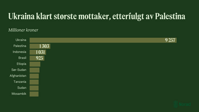 Grafen viser de 10 største mottakerlandene av norsk landspesifisert bistand i 2024, og at Ukraina er det klart største mottakerlandet, med 9 257 millioner kroner. Palestina følger som den nest største mottakeren med 1 303 millioner kroner. Indonesia mottok 1 031 millioner kroner, og Brasil fikk 925 millioner kroner. Andre land som mottok mye norsk bistand i 2024 inkluderer Etiopia, Sør-Sudan, Afghanistan, Tanzania, Sudan og Mosambik, men med lavere beløp, som ikke er oppgitt i figuren. 