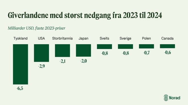 Dette bildet viser en graf som sammenligner nedgangen i bistandsbudsjett fra 2023 til 2024 for ulike giverland, målt i milliarder USD og faste 2023-priser. Landene er listet opp med de største nedgangene først. Tyskland har den største nedgangen med -6,5 milliarder USD, etterfulgt av USA med -2,9 milliarder USD, Storbritannia med -2,1 milliarder USD, og Japan med -2,0 milliarder USD. Sveits og Sverige har begge en nedgang på -0,8 milliarder USD, mens Polen har -0,7 milliarder USD og Canada -0,6 milliarder USD.