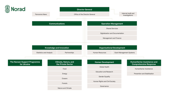 Organisation chart