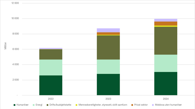 Stolpediagrammet viser fordelingen av støtte i Nansen-programmet per tematisk område fra 2022 til 2024, inkludert humanitær bistand, energi, drifts- og budsjettstøtte, menneskerettigheter, privat sektor, og Moldova uten humanitær bistand. 2022: Humanitær bistand: 2,6 milliarder NOK Energi: 2,1 milliarder NOK Drifts- og budsjettstøtte: 1,35 milliarder NOK Menneskerettigheter m.m.: 11,25 millioner NOK Privat sektor: Ingen støtte Moldova uten humanitær: 150 millioner NOK 2023: Humanitær bistand: 2,8 milliarder NOK Energi: 1,87 milliarder NOK Drifts- og budsjettstøtte: 3,14 milliarder NOK Menneskerettigheter m.m.: 77,2 millioner NOK Privat sektor: 314 millioner NOK Moldova uten humanitær: 520 millioner NOK 2024: Humanitær bistand: 3 milliarder NOK Energi: 2,25 milliarder NOK Drifts- og budsjettstøtte: 3,63 milliarder NOK Menneskerettigheter m.m.: 180 millioner NOK Privat sektor: 503 millioner NOK Moldova uten humanitær: 350 millioner NOK Dette viser en økning i total støtte, spesielt innen drifts- og budsjettstøtte, menneskerettigheter, og privat sektor.