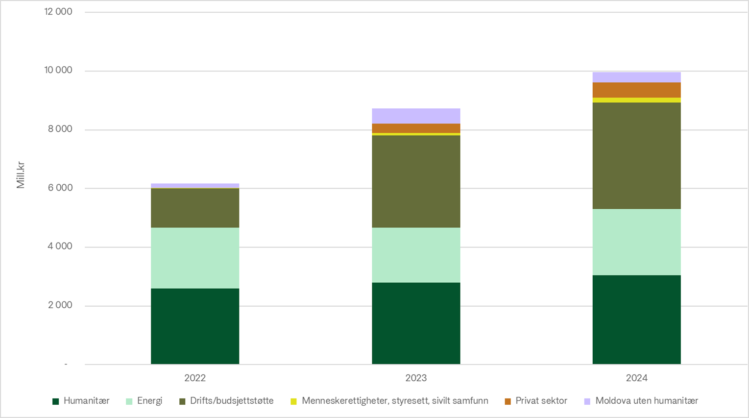 Stolpediagrammet viser fordelingen av støtte i Nansen-programmet per tematisk område fra 2022 til 2024, inkludert humanitær bistand, energi, drifts- og budsjettstøtte, menneskerettigheter, privat sektor, og Moldova uten humanitær bistand.   2022: Humanitær bistand: 2,6 milliarder NOK Energi: 2,1 milliarder NOK Drifts- og budsjettstøtte: 1,35 milliarder NOK Menneskerettigheter m.m.: 11,25 millioner NOK Privat sektor: Ingen støtte Moldova uten humanitær: 150 millioner NOK 2023: Humanitær bistand: 2,8 milliarder NOK Energi: 1,87 milliarder NOK Drifts- og budsjettstøtte: 3,14 milliarder NOK Menneskerettigheter m.m.: 77,2 millioner NOK Privat sektor: 314 millioner NOK Moldova uten humanitær: 520 millioner NOK 2024: Humanitær bistand: 3 milliarder NOK Energi: 2,25 milliarder NOK Drifts- og budsjettstøtte: 3,63 milliarder NOK Menneskerettigheter m.m.: 180 millioner NOK Privat sektor: 503 millioner NOK Moldova uten humanitær: 350 millioner NOK Dette viser en økning i total støtte, spesielt innen drifts- og budsjettstøtte, menneskerettigheter, og privat sektor.