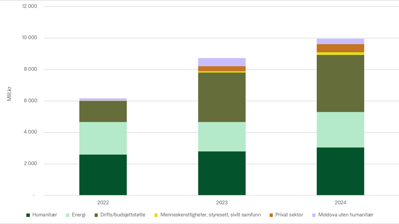 Stolpediagrammet viser fordelingen av støtte i Nansen-programmet per tematisk område fra 2022 til 2024, inkludert humanitær bistand, energi, drifts- og budsjettstøtte, menneskerettigheter, privat sektor, og Moldova uten humanitær bistand. 2022: Humanitær bistand: 2,6 milliarder NOK Energi: 2,1 milliarder NOK Drifts- og budsjettstøtte: 1,35 milliarder NOK Menneskerettigheter m.m.: 11,25 millioner NOK Privat sektor: Ingen støtte Moldova uten humanitær: 150 millioner NOK 2023: Humanitær bistand: 2,8 milliarder NOK Energi: 1,87 milliarder NOK Drifts- og budsjettstøtte: 3,14 milliarder NOK Menneskerettigheter m.m.: 77,2 millioner NOK Privat sektor: 314 millioner NOK Moldova uten humanitær: 520 millioner NOK 2024: Humanitær bistand: 3 milliarder NOK Energi: 2,25 milliarder NOK Drifts- og budsjettstøtte: 3,63 milliarder NOK Menneskerettigheter m.m.: 180 millioner NOK Privat sektor: 503 millioner NOK Moldova uten humanitær: 350 millioner NOK Dette viser en økning i total støtte, spesielt innen drifts- og budsjettstøtte, menneskerettigheter, og privat sektor.