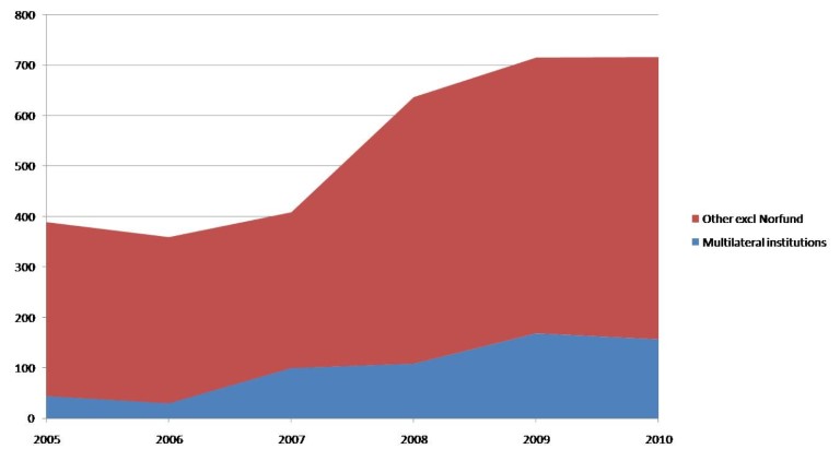 Bilateral vs. multilateral assistance to clean energy over the period 2005 - 2010 (excluding investments through Norfund)