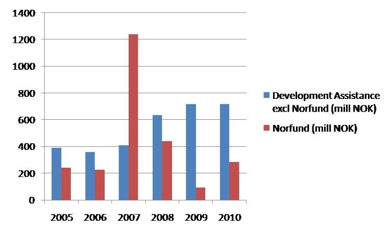 Bilateral assistance to clean energy in NOK million over the period 2005 - 2010