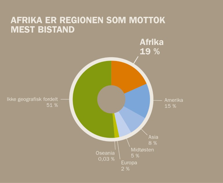 Norad_infografikk_region