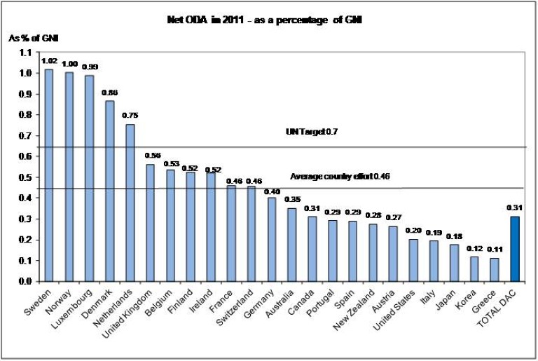 DACs tall viser nedgang i internasjonal bistand for 2011.
