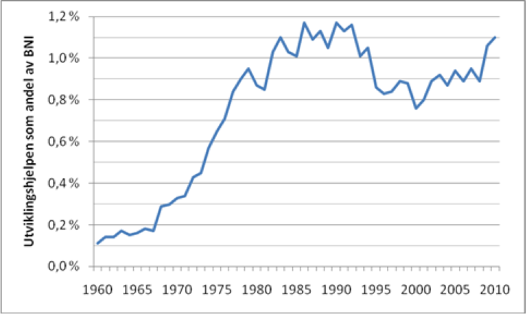 Grafen viser norsk utvikingshjelp som andel av BNI. Kilde OECD/DAC