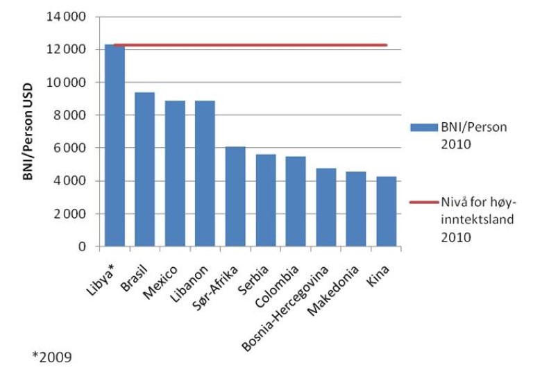 Bruttonasjonalinntekt per innbygger i de ti øvre mellominntektslandene som mottok mest norsk bistand i 2011.