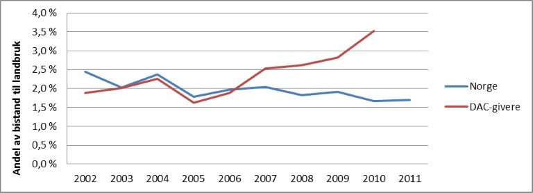 16.10.2012 - publisert til tallenes tale om norsk landbruksbistand