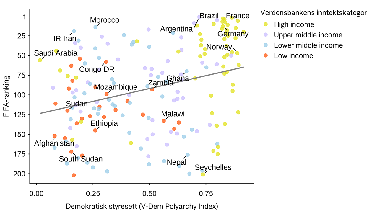 Figuren er et spredningsdiagram som viser sammenhengen mellom demokratisk styresett og FIFA-ranking for ulike land. Punktene er fargekodet etter Verdensbankens inntektskategori, og trendlinjen viser at land med høyere skår på demokratiindeksen gjennomgående har bedre FIFA-ranking.